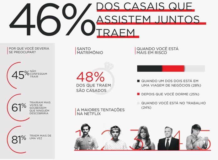 Netflix revela que 46% dos casais cometem infidelidade de streaming (Foto: Divulgação/Netflix)
