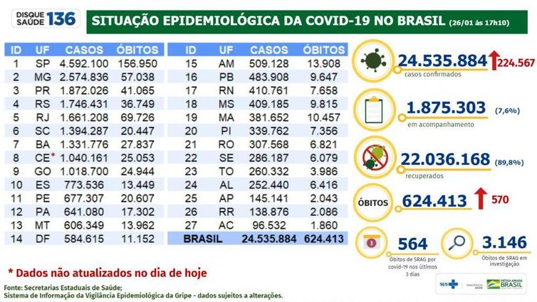 Ministério da Saúde Boletim epidemiológico do Ministério da Saúde atualiza informações sobre a pandemia de covid-19 no Brasil.