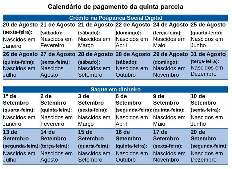 Fonte: Ministério da Cidadania Calendário de pagamento da quinta parcela do auxilio emergencial de 2021
