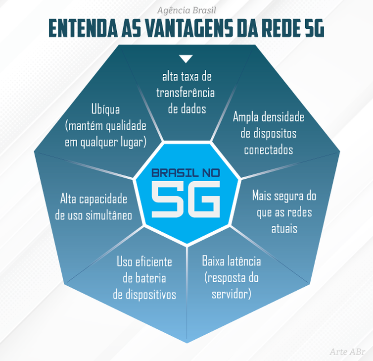 Agência Brasil Infográfico sobre vantagens do 5G.