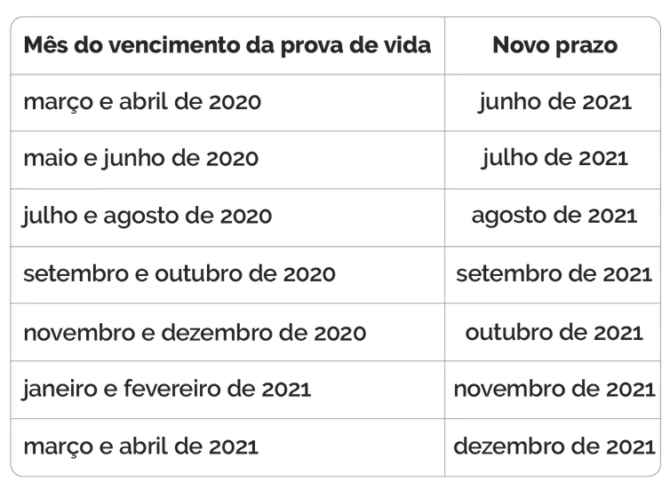 Arte/Agência Brasil Calendário de novos prazos para Prova de Vida.
