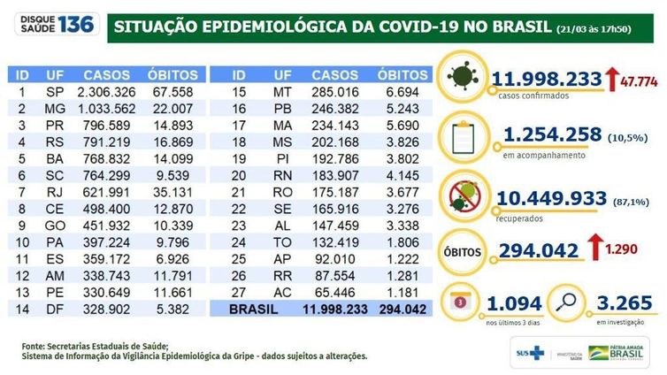 Boletim epidemiológico 21.03.2021